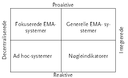 Figur 1: Typer EMA-systemer (Bygget på Bennett & James 1999 s. 61)