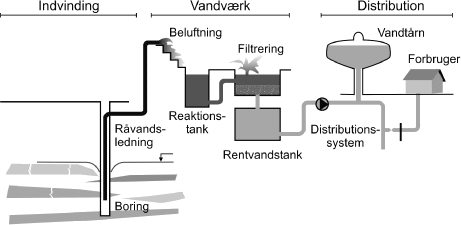 Figur 8-2 Oversigt over vandforsyning fra grundvand til forbrugeren