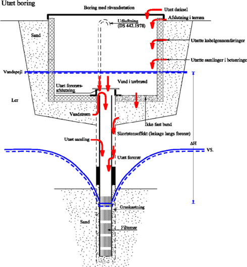 Figur 8-3 Muligheder for indtrængning af overfladevand ved boring. (Efter Bastrup & Vesterby, 2002).