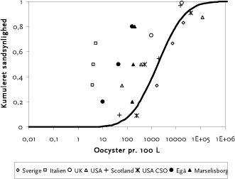 Figur 9-3 Forekomst af Cryptosporidium i urenset spildevand i udlandet samt i renset spildevand i Danmark (Egå og Marselisborg). Se bilag D tabel 5 for referencer.