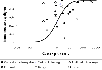 Figur 10-3 Forekomst af Giardia i fersk overfladevand. Den sorte kurve angiver den skønnede fordeling af cyster i fersk overfladevand i Danmark. Se bilag D tabel 4 for referencer.