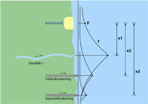 Figur 10-5. Principskitse for fortynding af punktkilder ved udledning af forurenet vand til marin recipient.