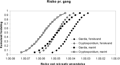 Figur 10-10. Risikoen for infektion pr. rekreativ anvendelse af overfladevand i Danmark.
