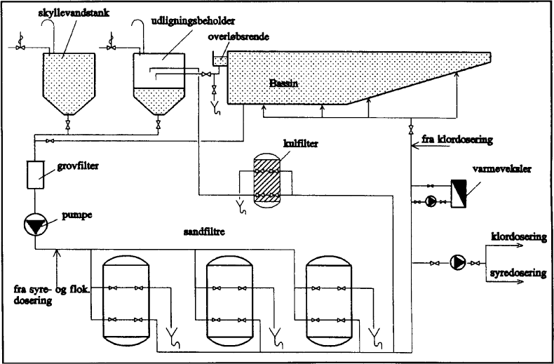 Figur 11-2 Eksempel på vandbehandlingsanlæg opbygget med tre tryksandfiltre (Dansk Standard, 1996)