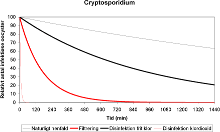 Figur 1. Typisk henfald af Cryptosporidium i svømmebassiner under antagelse af at oocysterne øjeblikkeligt opblandes fuldstændigt i bassinet. Det bemærkes, at den væsentligste proces er den fysiske fjernes i sandfilteret, mens kloringen ikke har nogen væsentlig effekt
