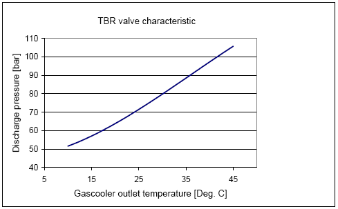 Figur 6: TBR ventilens karakteristik