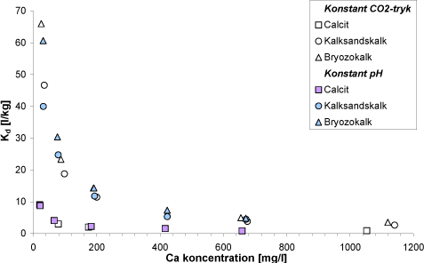 Figur A3: Distributionskoefficient for nikkel (massenormeret) på karbonatrige sedimenter (uopløselig rest < 1,5 % (w/w)) som funktion af calciumkoncentrationen i vandfasen. Åbne/hvide symboler viser 
resultater fra sorptionsforsøg med variabel pH og fastholdt CO<sub>2</sub>-partialtryk. Blå symboler angiver resultater fra forsøg med fastholdt pH (6,74 ± 0,02) og variabelt CO<sub>2</sub>-partialtryk.