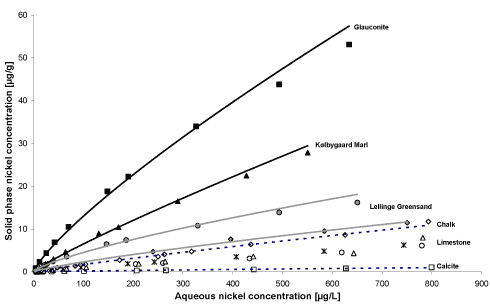 Figure A1: Sorption isotherms showing the sorption of nickel to the various sediments studied in the project.