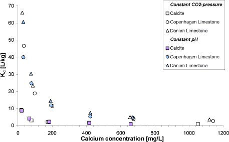 Figure A3: Nickel distribution coefficient at carbonate rich sediment samples (insoluble residue < 1.5 % (w/w)) as a function of the aqueous calcium concentration. Open/white symbols show results from sorption experiments carried out at variable pH and constant CO<sub>2</sub> partial pressure. Blue symbols show results from sorption experiments carried out at constant pH (6.74 ± 0.02) and variable CO<sub>2</sub> partial pressure.