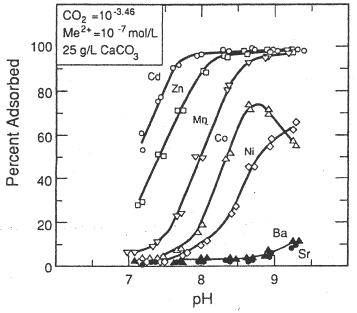 Figur 4. Sorberet andel af metalkationer på kalcit som funktion af pH i forsøg i ligevægt med kalcit (Fra Zachara et al. (1991)).
