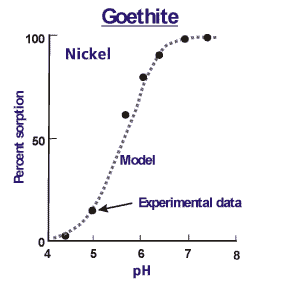 Figur 5. Sorberet andel af metalkationer på goethit (FeOOH) som funktion af pH (Modificeret fra Barrow et al., 1993).