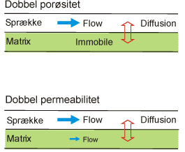 Figur 8. Konceptuel skitse af henholdsvis et dobbelt porøst og et dobbelt permeabelt strømningsmedie (Efter Barker, 1993).