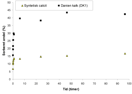 Figur 13. Sorberet andel af den initielt tilsatte mængde total nikkel som funktion af tiden. CC: syntetisk kalcit; DK1: Oxideret Danienkalk. Forsøgene er udført ved calciumkoncentrationer = 135 mg/L (CC) 
og 155 mg/L (DK1); initiel nikkel koncentration = 120 µg/L og et CO<sub>2</sub>-partialtryk på 0,18 atm. Det anvendte sediment/væske forhold er 33,3 g/l. Der blev ikke målt pH i disse forsøg.