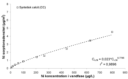 Figur 14. Sorptionsisoterm for nikkel sorption på syntetisk kalcit (CC). Forsøgene er udført ved calcium koncentration = 175 ± 3 mg/L; pH = 6,68 ± 0,04 og et CO<sub>2</sub>-partialtryk på 0,18 atm. Det anvendte sediment/væske forhold er 94 g/L.