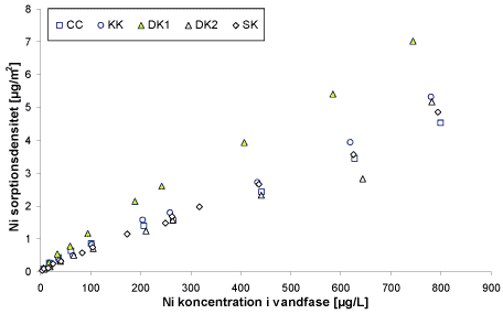 Figur 15. Sorptionsisotermer for de fem karbonatrige adsorbenter. CC: Syntetisk kalcit; KK: Kalksandskalk; DK1: Danienkalk - oxideret; DK2: Danienkalk – ej oxideret; SK: Skrivekridt. 
Calciumkoncentration = 188 ± 12 mg/l; pH = 6,65 ± 0,1; PCO<sub>2</sub> = 0,18. Det anvendte sediment/væske forhold for hver enkelt adsorbent kan ses i tabel 3.