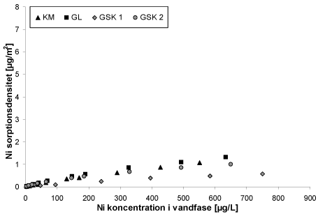 Figur 16. Sorptionsisotermer for de fire adsorbenter med lavt karbonatindhold. GL: Glaukonit; GSK1: Grønsandskalk – lavt glaukonitindhold; GSK2: Grønsandskalk – højt glaukonitindhold; KM: Kølbygårdmergel. Calciumkoncentration = 188 ± 12 mg/l; pH = 6,65 ± 0,1; P<sub>CO2</sub> = 0,18. Det anvendte sediment/væske forhold for hver enkelt adsorbent kan ses i tabel 3.