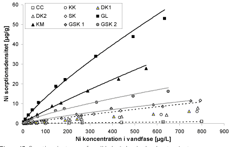 Figur 17. Sorptionsisotermer for nikkel på de ni adsorbenter. Isotermerne svarer til resultaterne præsenteret i figur 15 og 16, men den sorberede mængde nikkel er afbildet som en massenormeret mængde. 
Kurverne angiver kurvefit af Freundlich typen (ligning (13)).