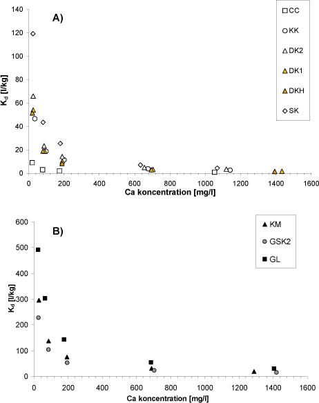 Figur 18. Distributionskoefficient for nikkel (massenormeret) som funktion af calciumkoncentrationen i vandfasen.
