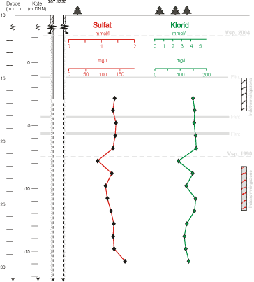 Figur 30. Koncentration af sulfat og klorid i fluxintegrerede vandprøver fra boring 207.1335. Pumpen, der genererede tilstrømning til boringen var under prøvetagningen placeret ca. 16 m.u.t. i kote ca. -2,2 
m (DNN). De viste flintbånd er flintbånd identificeret i kernen udtaget fra boring 207.3877.