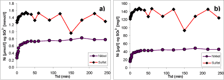 Figur 32. Koncentration af nikkel og sulfat i blandingsvand fra boring 207.1335 under prøvepumpning. Koncentrationerne er afbildet som funktion af tiden i a) µmol/l (nikkel) og mmol/l (sulfat), og b) µg/l (nikkel) og mg/l (sulfat).