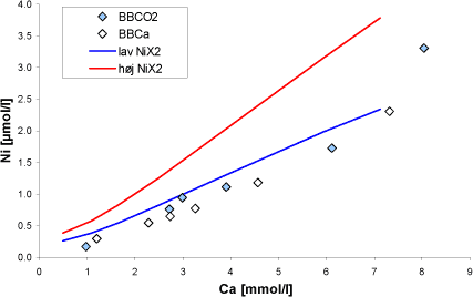 Figur 35. Koncentration af nikkel som funktion af calciumkoncentrationen i nikkelfrigivelsesforsøg. Symboler angiver resultater fra laboratorieforsøg (svarende til figur 34). Fuldt optrukne linier angiver 
simulerede værdier (jf. også tabel 10). Forskellen på de to simulerede kurver angiver usikkerheden på den opstillede model.