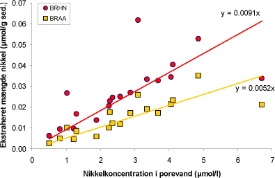 Figur 37. Resultater af sedimentekstraktioner med henholdsvis 0,01 M ascorbinsyre (BRAA) og 0,5 M HNO<sub>3</sub> (BRHN) for sediment fra den kernede zone i boring 207.3877. Resultaterne er afbildet som sedimentspecifikke koncentrationer af nikkel som funktion af nikkelkoncentrationen i det udslyngede porevand fra kernen.