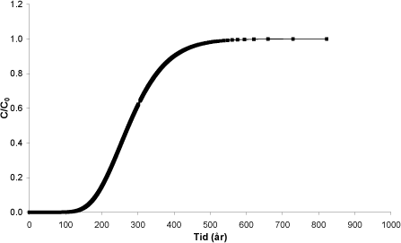 Figur 42. Relativ koncentration i den nedstrøms ende (x = 10 m), beregnet for en kassemodel (figur 41) med konservativ stoftransport i en matrix med hydraulisk ledningsevne på 1,2·10<sup>-7</sup> m/s og påtrykt hydraulisk gradient på -0,003.