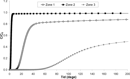 Figur 43. Relativ koncentration af et konservativt stof i den nedstrøms ende af en 10 m kassemodel (figur 41). ”Zone 1”, ”Zone 2” og ”Zone 3” refererer til de tre indstrømningszoner i Tuneboringen (figur 
40).