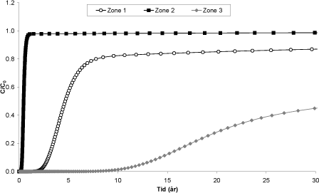 Figur 44. Relativ koncentration af nikkel i den nedstrøms ende af en 10 m kassemodel (figur 41). ”Zone 1”, ”Zone 2” og ”Zone 3” refererer til de tre indstrømningszoner i Tuneboringen (figur 40). I 
beregningerne er der anvendt en K<sub>d</sub>-værdi for sorption af nikkel i matrix på 12,7 L/kg. 