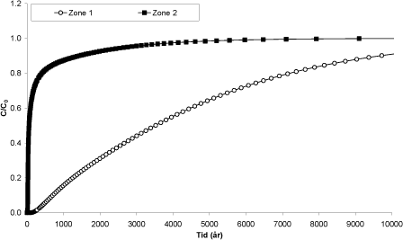 Figur 45. Relativ koncentration af nikkel i den nedstrøms ende af en 500 m kassemodel (figur 41). ”Zone 1”og ”Zone 2” refererer til to af de tre indstrømningszoner i Tuneboringen (figur 40). Resultater for 
zone 3 er ikke vist. I beregningerne er der anvendt en K<sub>d</sub>-værdi for sorption af nikkel i matrix på 12,7 kg/L.