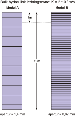 Figur 46. Forskellige konceptuelle repræsentationer af den højtydende zone i kalken. I begge modeller haves samme bulk hydrauliske ledningevne og transmissivitet men forskellig sprækkeapertur.
