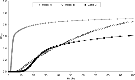 Figur 47. Relativ koncentration af nikkel i den nedstrøms ende af 500 m kassemodeller. ”Model A”og ”Model B” refererer til de to konceptuelle modeller for den højtydende zone i kalken vist i figur 46. 
”Zone 2” refererer til den højest ydende indstrømningszone i Tuneboringen (figur 40). I beregningerne er der anvendt en K<sub>d</sub>-værdi for sorption af nikkel i matrix på 12,7 kg/l.