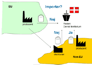 Figur 1. Hvornår er et rederi importør af kemikalier