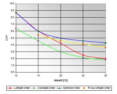 Figur 5.13: COP’s afhængighed af udelufttemperatur for forskellige design af CO<sub>2</sub>-chilleren
