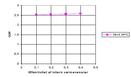 Figur 5.3: Betydning af intern varmeveksler for chillerens energiforbrug