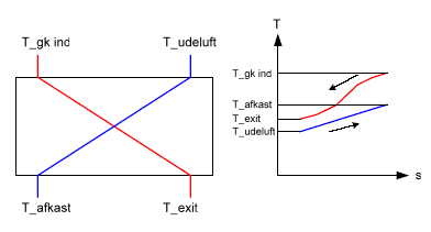 Figur 5.4: Udetemperaturens indflydelse på afgangstemperaturen fra gaskøleren