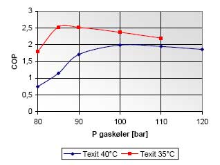 Figur 5.5: COP værdiens afhængighed af gaskølertrykket