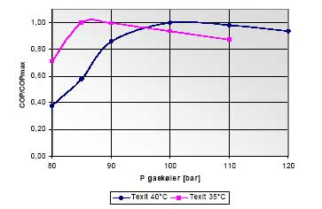 Figur 5.6: COP-værdiens relative afhængighed af gaskølertrykket