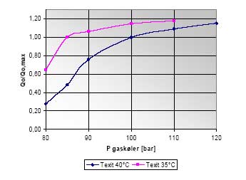 Figur 5.7: Kølekapacitetens (Q<sub>o</sub>) relative afhængighed af gaskølertrykket
