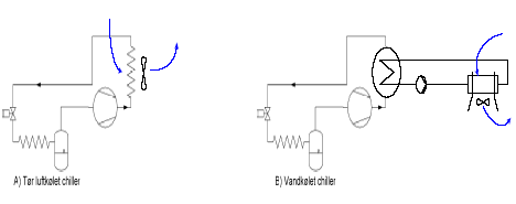 Figur 5.8: Transkritiske CO<sub>2</sub>-chillere, 2 principielle anlægsudformninger for varmeafkast 