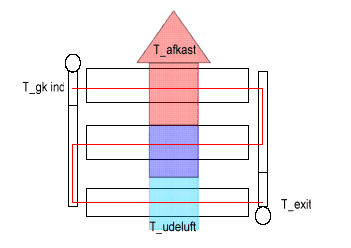 Figur 6.3: Principiel udformning af luftkølet gaskøler