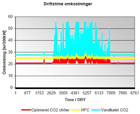 Figur 7.1: Driftstimeomkostningen i DRY’s 8760 timer for 300 kW køling