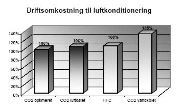 Figur 7.3: Relative årlige driftsomkostninger med CO<sub>2</sub> løsninger og HFC til luftkonditionering