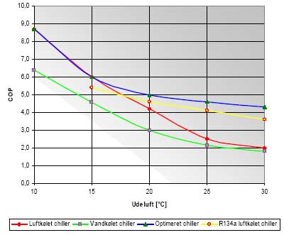 Figur: COP afhængighed af udeluftstemperatur for forskellige CO<sub>2 </sub>chiller design