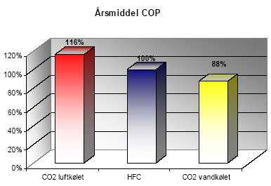 Figur: Årsmiddel COP for CO<sub>2</sub> løsninger samt HFC til proceskøling
