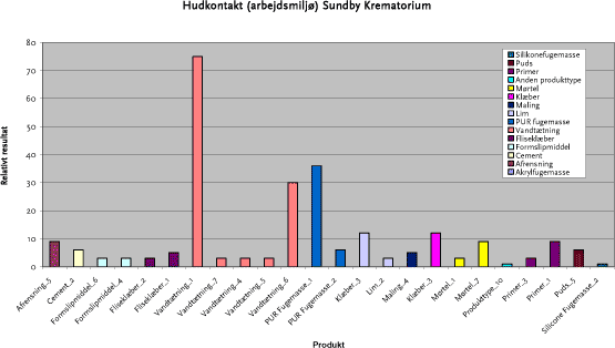 Figur 4.2 Hovedresultater for sundhedsbelastningen for hudkontakt (arbejdsmiljø) på byggeriet Sundby Krematorium