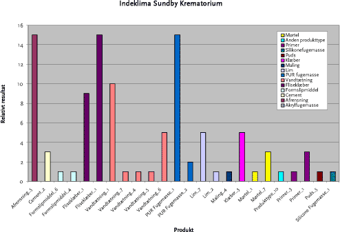 Figur 4.4 Hovedresultater for sundhedsbelastningen fra indeklima for byggeriet Sundby Krematorium