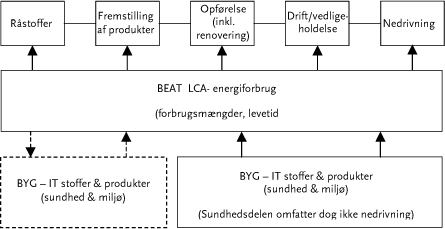 Figur 5.1 Forskellige faser i et byggeri fra udvinding af råstof til nedrivning og de mulige interaktioner ved sammenkobling eller integrering af BEAT og BYG-IT i sin nuværende form (———) og efter en udbygning (-------).