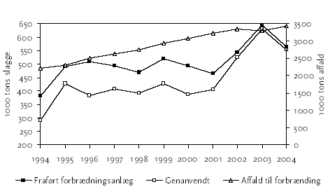 Figur 1-1<br>Affaldsmængder tilført de danske forbrændingsanlæg samt slaggemængden fraført forbrændingsanlæggene og den genanvendte slaggemængde i perioden 1994-2004. Kilde /1/ og /2/