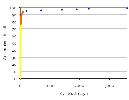 Figur 3-1<br>Fraktildiagram for bly i eluat for slagge fra 2001 fra de 23 forbrændingsanlæg. Gule punkter overholder Kat 2, orange overholder kat.3 og blå er udenfor kat.